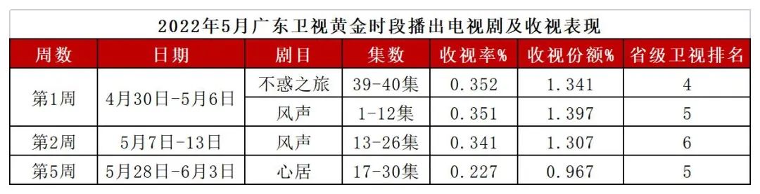 五月电视剧收视：近代传奇剧集中上线，非首播剧收视上扬