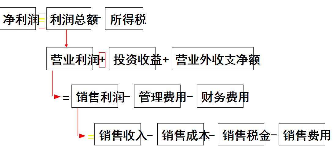 财务报表讲解与财务指标分析