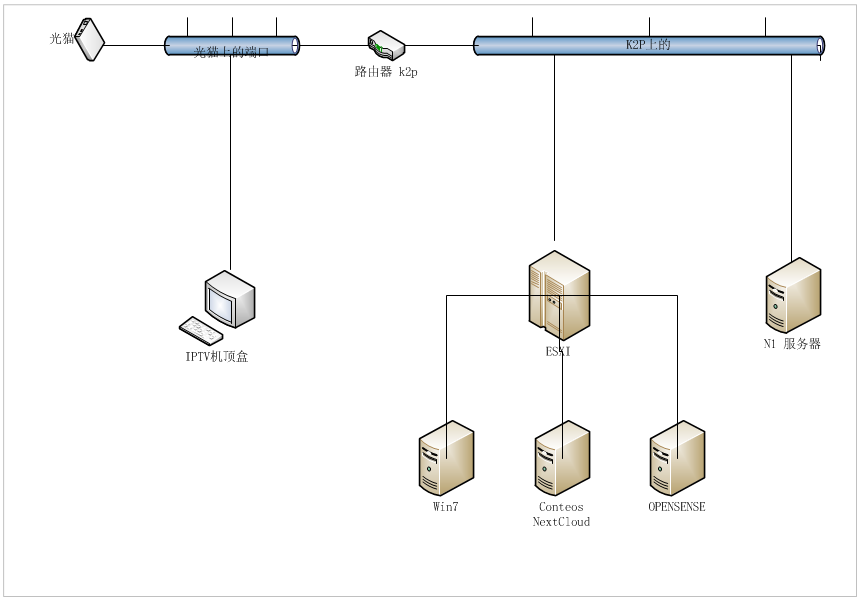 低成本电信家庭宽带架构网络拓扑