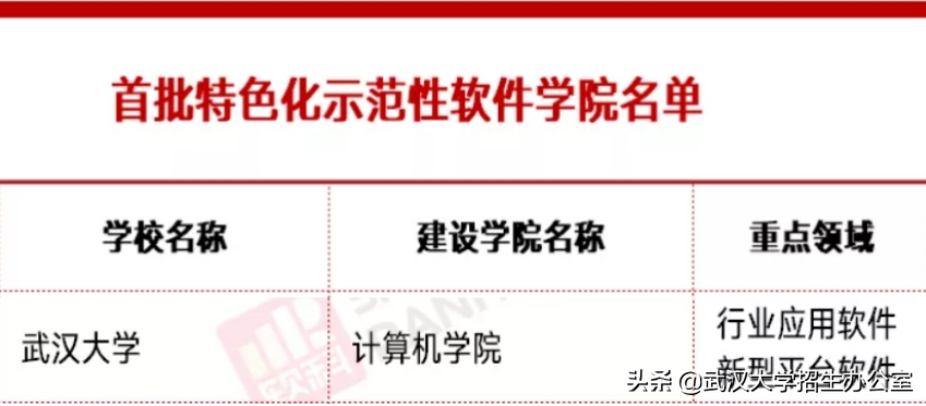 国家部委接连点名！武汉大学登上教育部、工信部等名单，还都是全国首批！