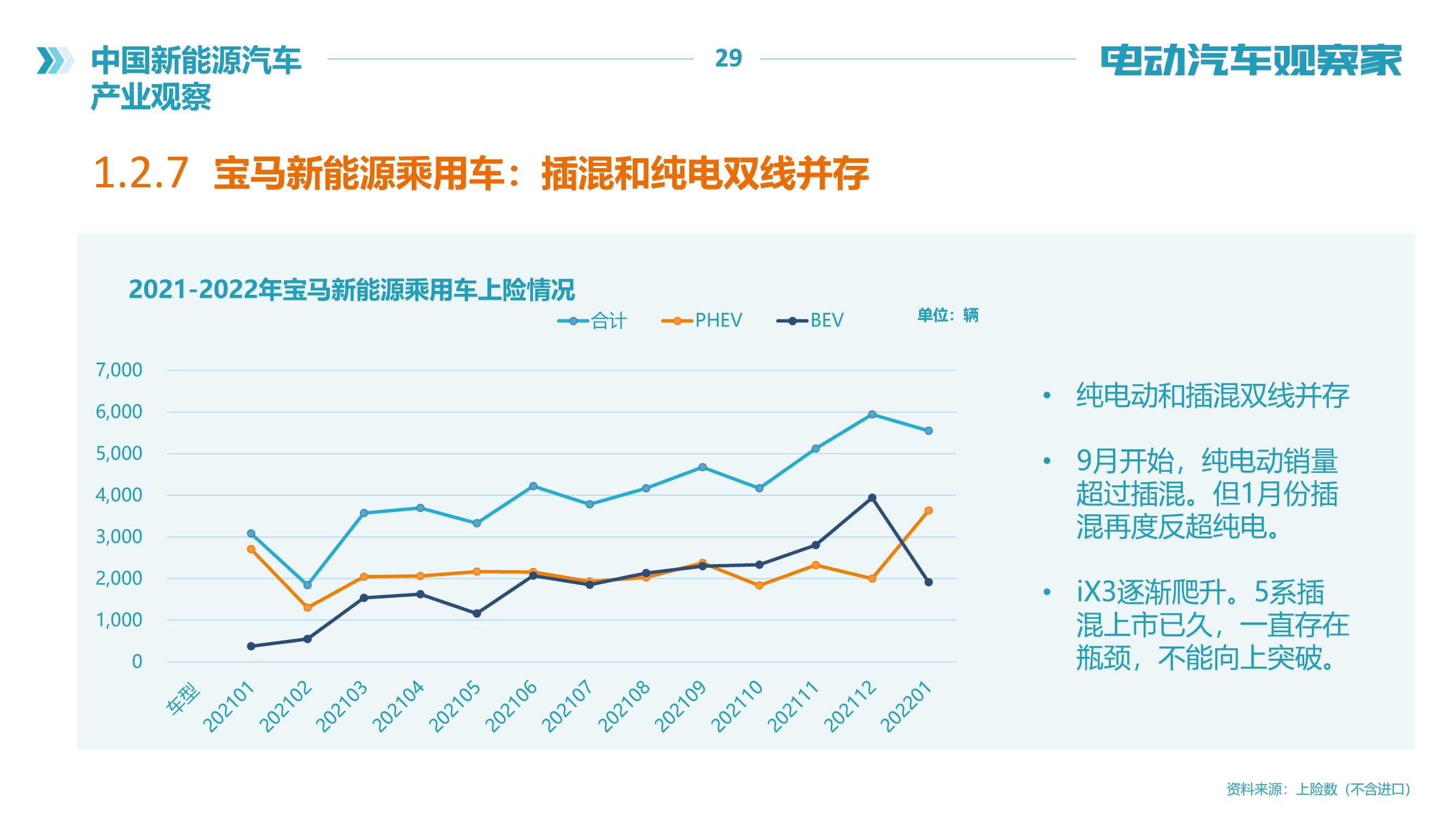 2022年中国新能源汽车产业观察报告（120页）（电动汽车观察家）