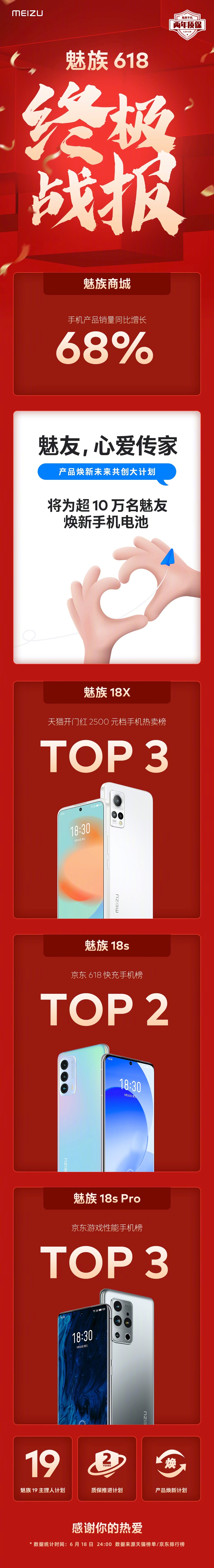 魅族 618 战报：手机销量同比增长 68%