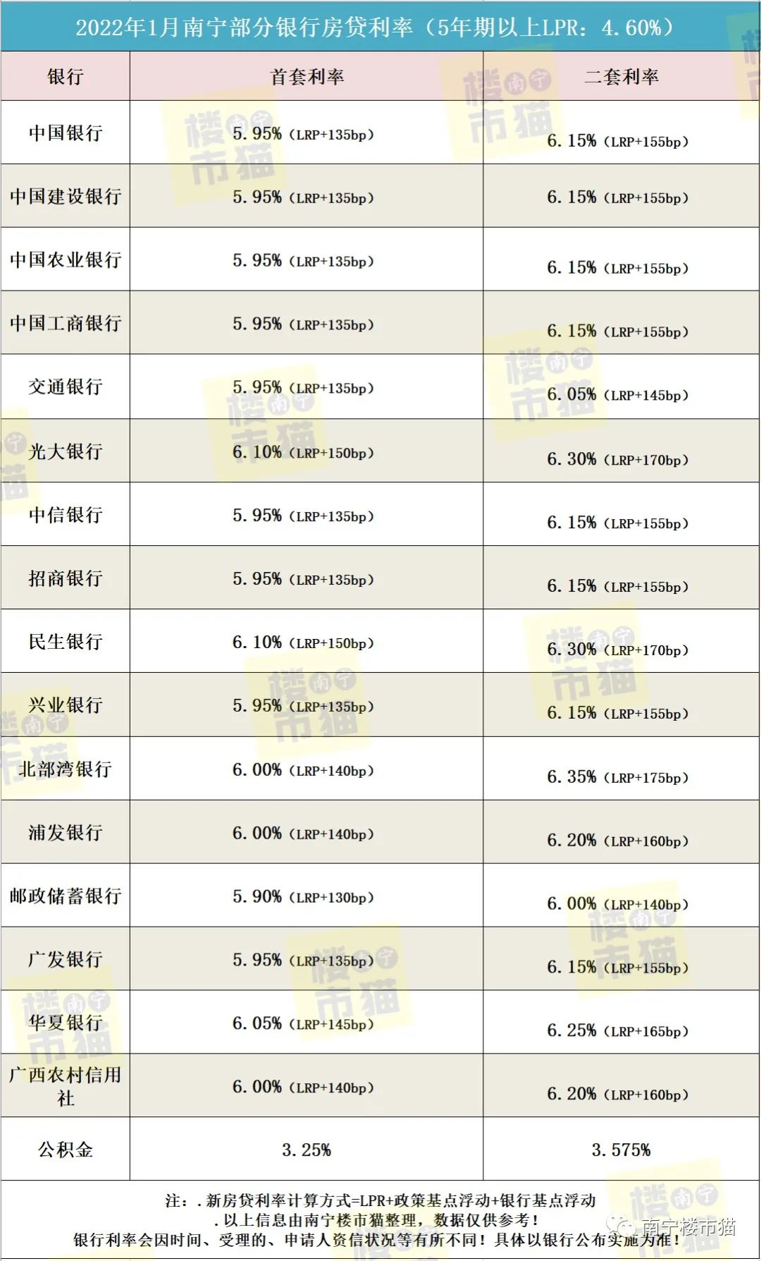南宁首套房贷利率降至5.65%，刚需抓紧时间上车！南宁房贷利率表