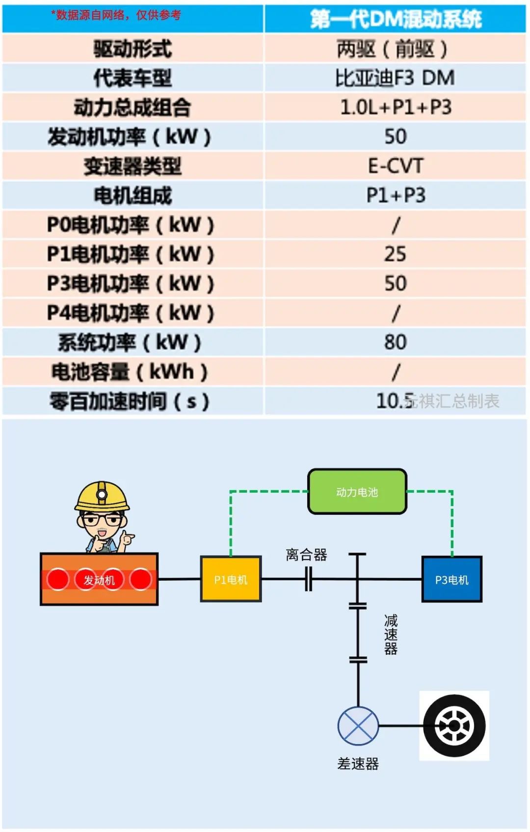 深度解读比亚迪DM混动系统