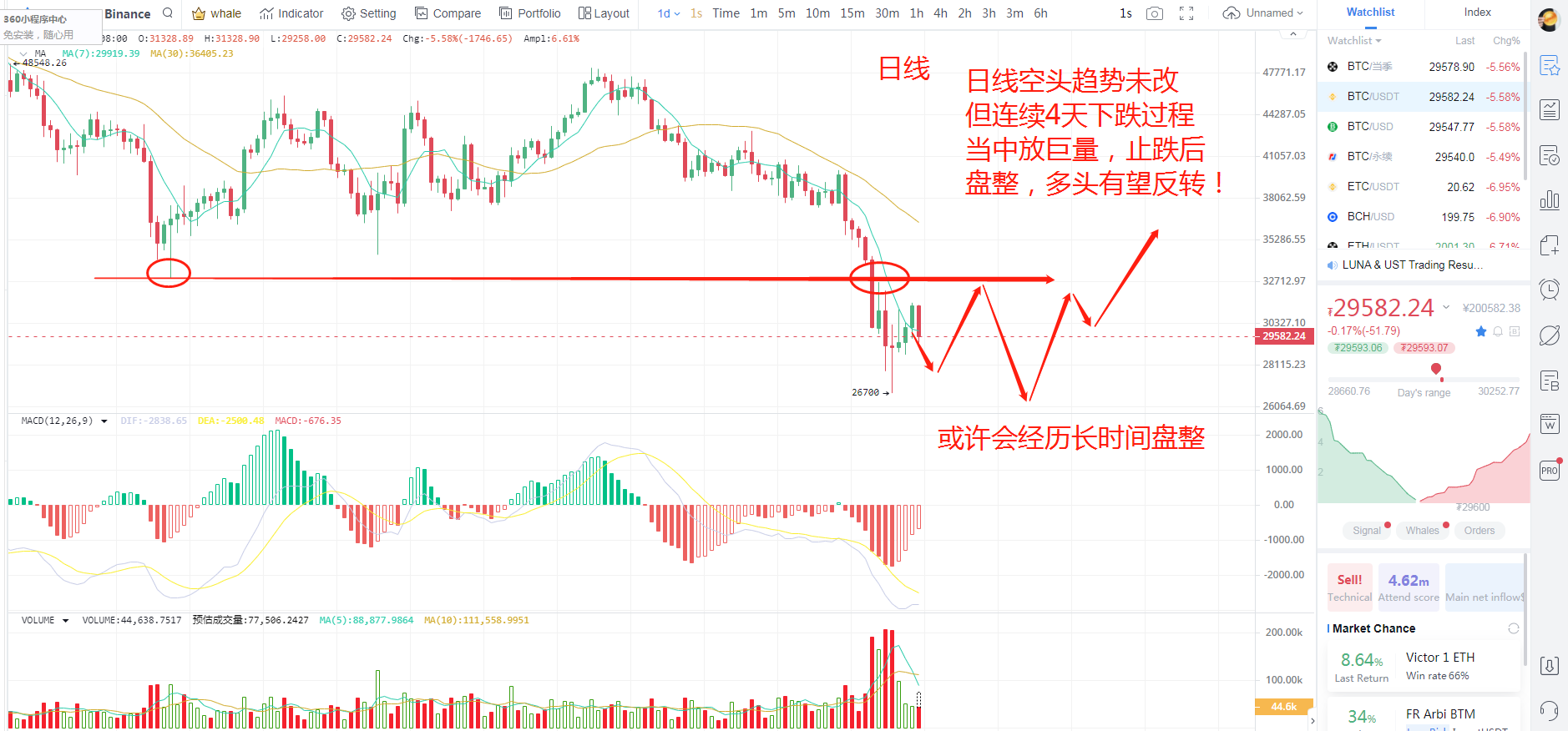 5.16 比特币持续下跌放巨量，3万未能站稳二次回测成关键