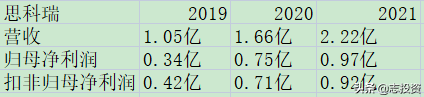 6.29 新股智立方、思科瑞分析