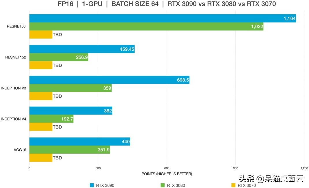 RTX3090是最适合深度学习的显卡吗？到底哪个更适合