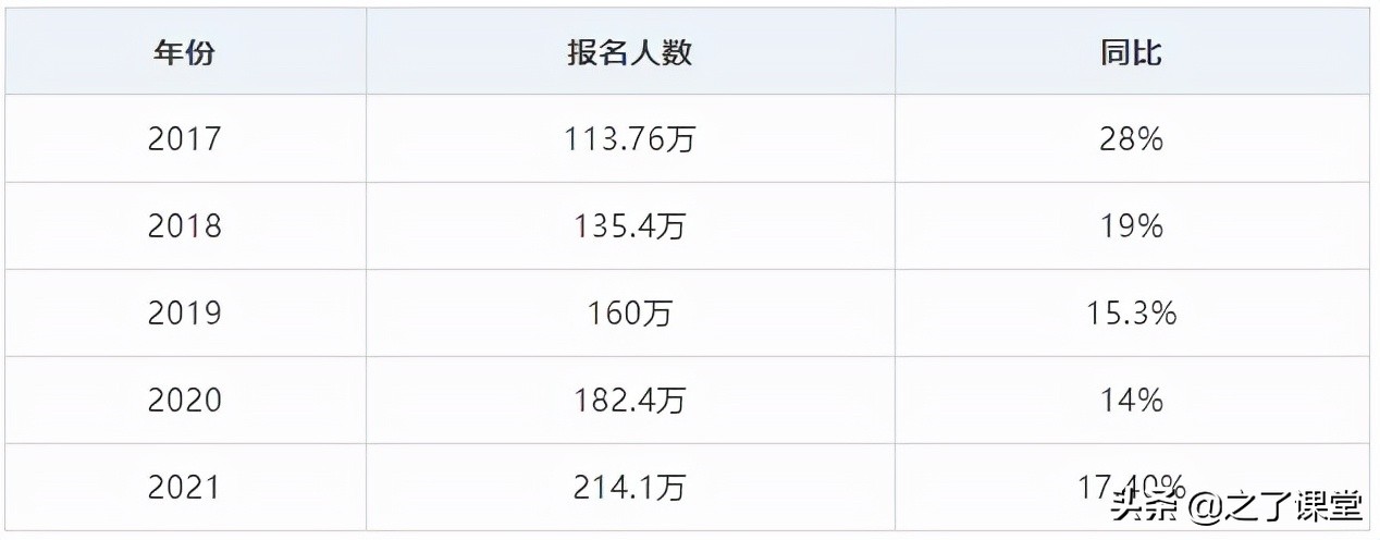 多地2022中级会计报名公告发布！预计2025年中级会计持证超300w人