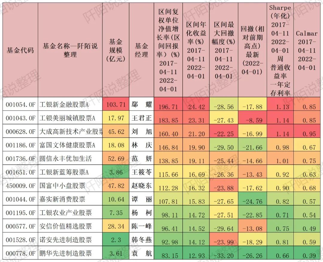 长期相对比较抗跌的16只普通股票型基金