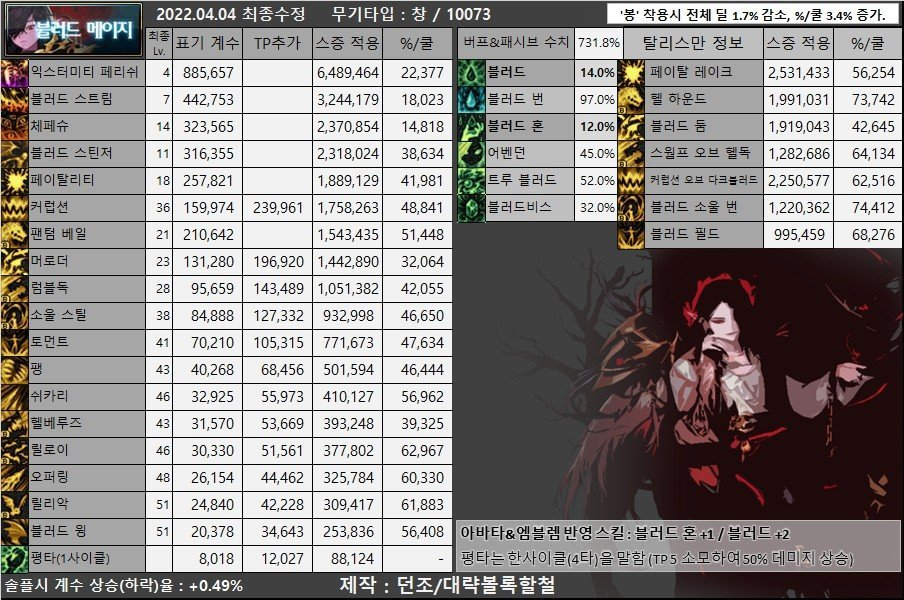 DNF：目前韩服男鬼剑士(含黑武)装备流派以及CP选择