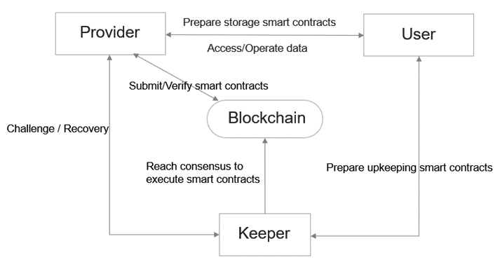 5分钟读懂MEMO：突破存储瓶颈，为Web3.0构建可靠基础设施