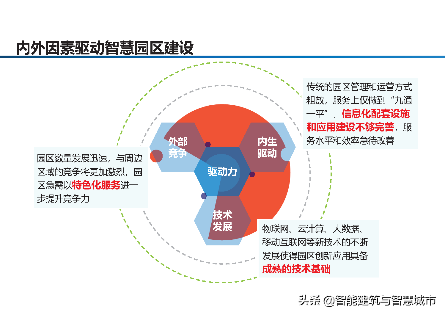 智慧工业园区建设方案-统一管理、统一运营、统一计费、统一数据