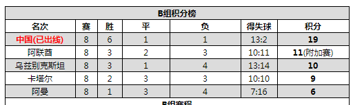 2002年世界杯国足第几(02年世界杯已经过去20年，中国足球退步了多少)