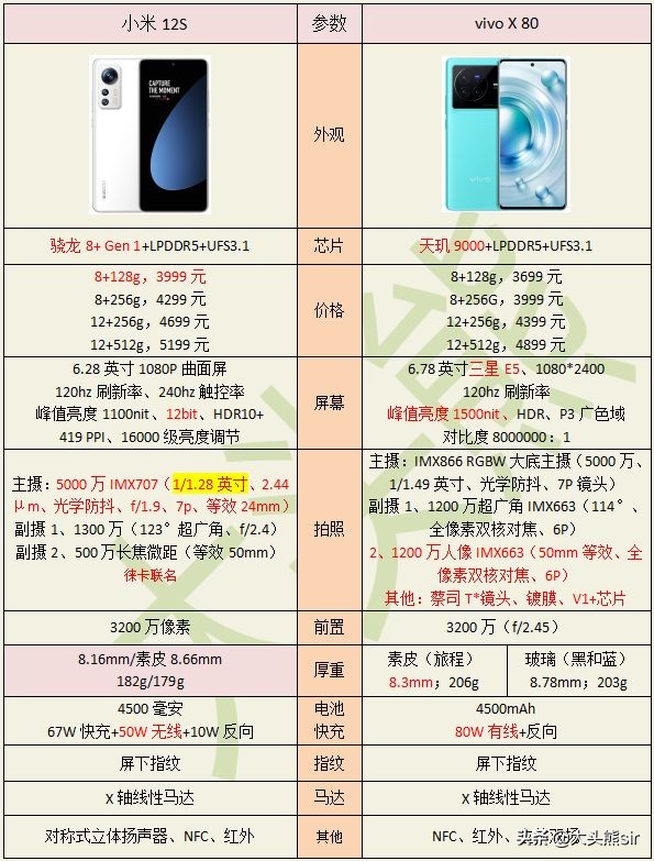 看重游戏体验,入手 vivo X80 还是小米12S?