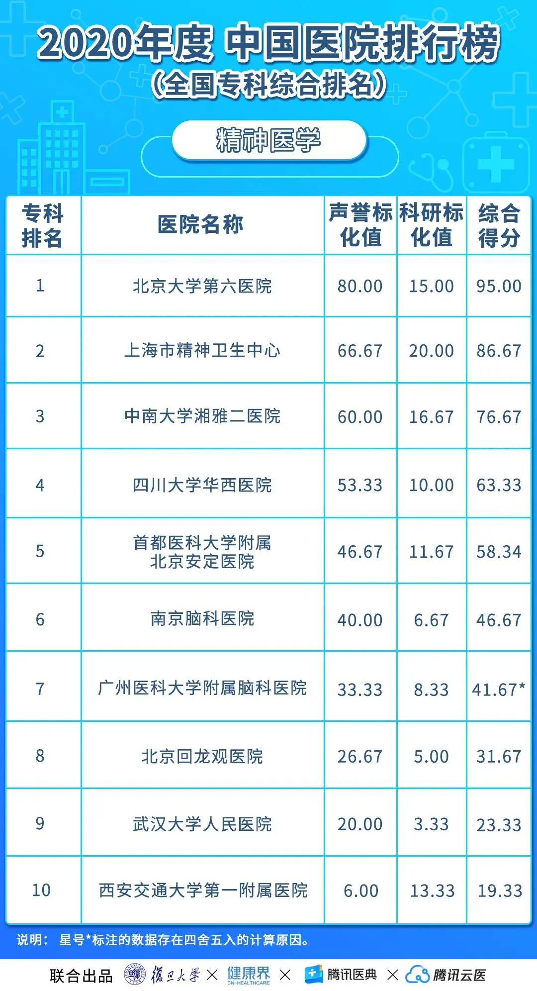 中国医院排行榜（2020年度复旦版）丨收藏