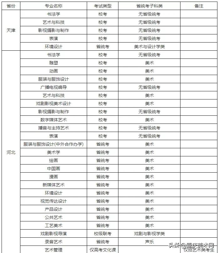 央美、川美等22所高校2022艺术类校考信息已发布！继续初选+复试