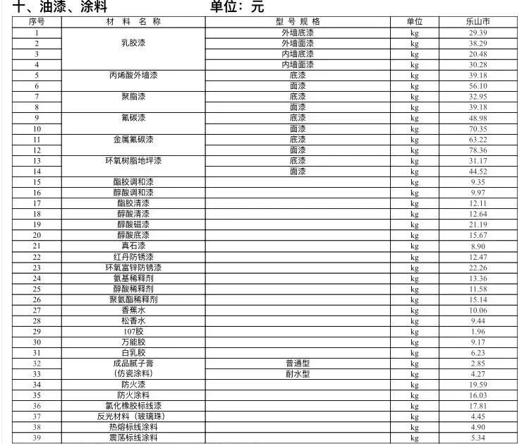 乐山市建筑材料市场信息价（不含税）2022年2月