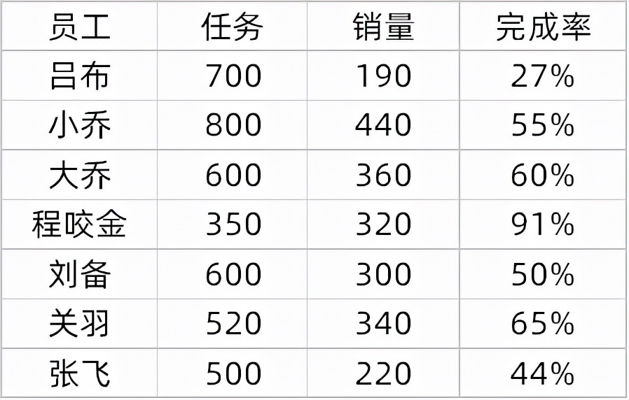 使用条件格式，1分钟做出老板满意的可视化表格