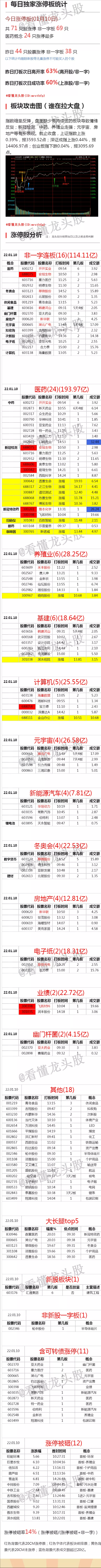 1月10日涨停板复盘：医药带队修复