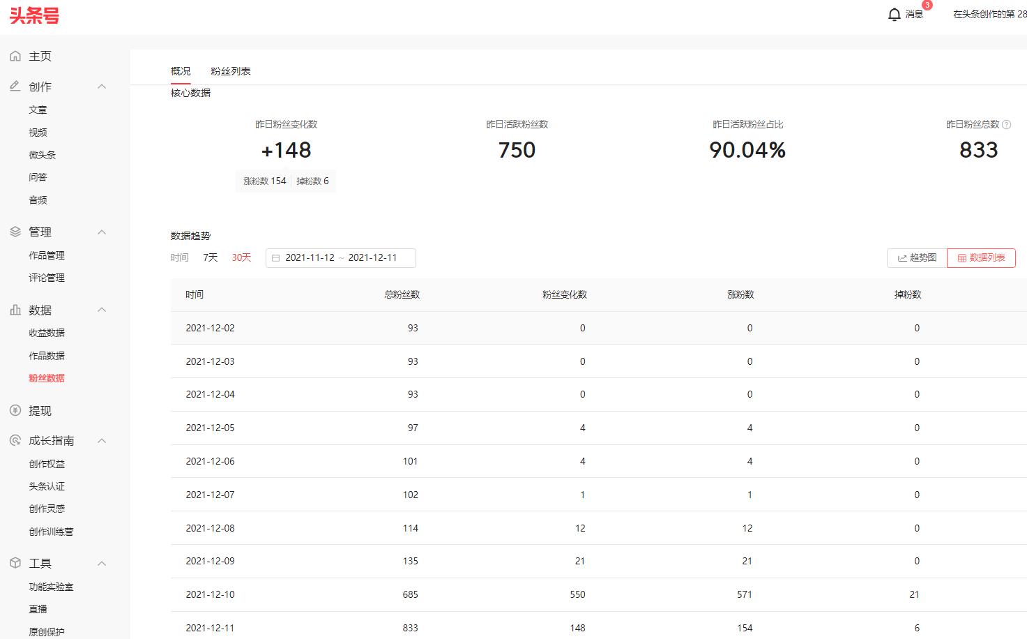 自媒体一条视频一天涨粉600+ 能不能支撑得起我2022年的搞钱计划