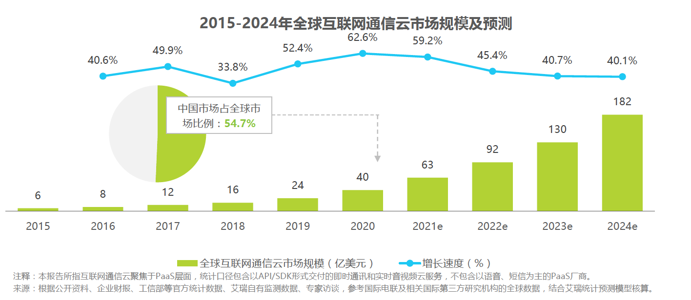 通信云市場(chǎng)請(qǐng)回答2022：元宇宙、IoT、出海和場(chǎng)景化