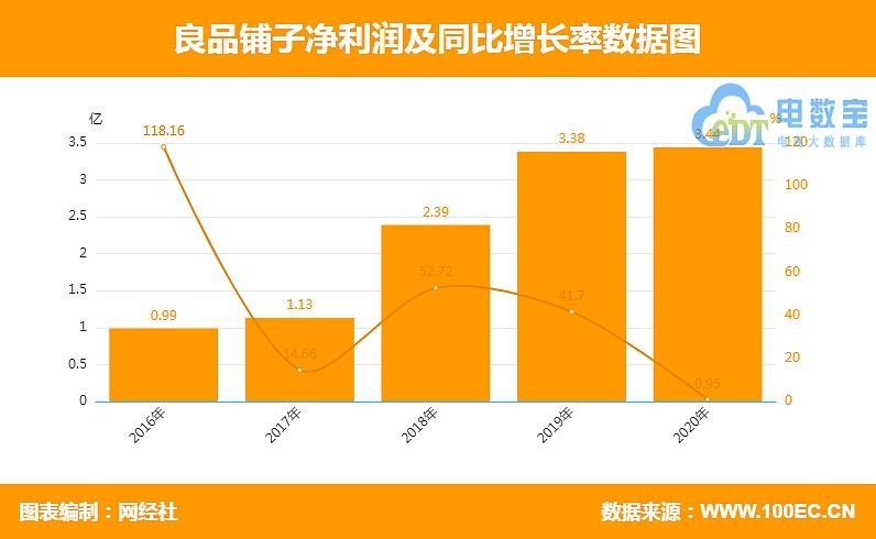 第三大股东减持背后，良品铺子“告别”成长性