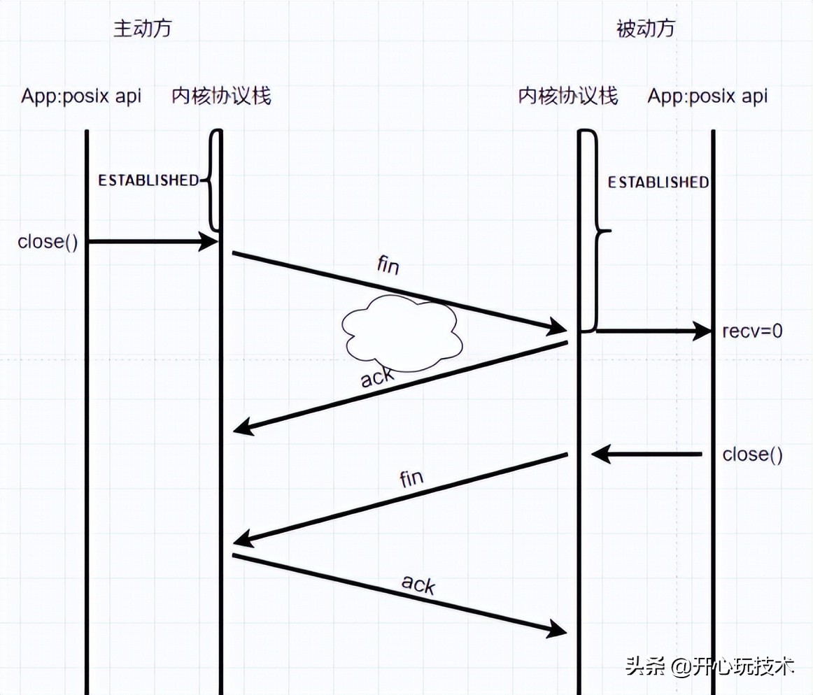 图解丨Posix API 与 网络协议栈 详细介绍