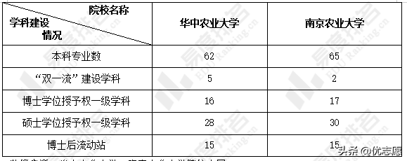 华中农业大学和南京农业大学谁的本科实力更强，就业率更高？