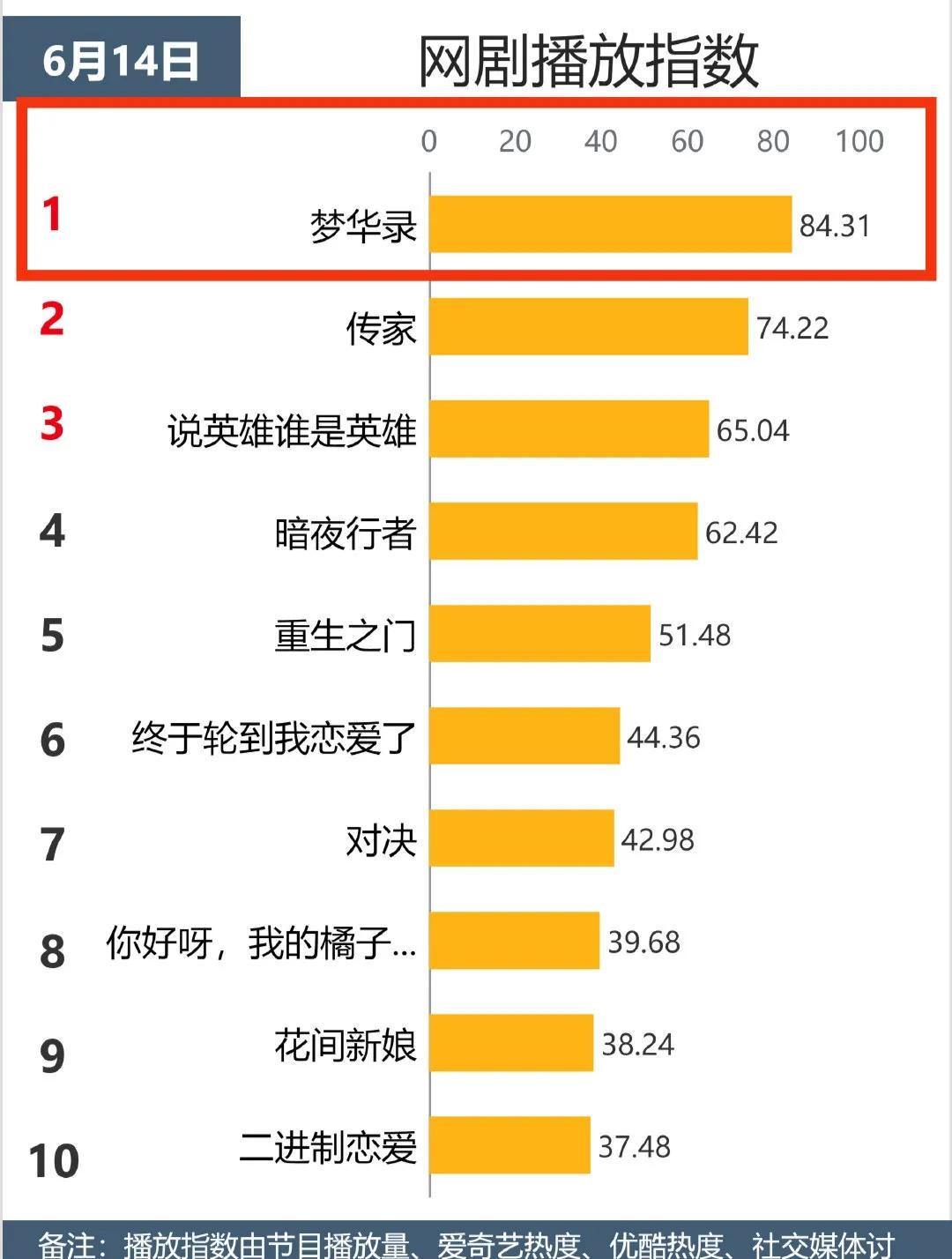 指数丨芒果《妻子》创《余生》后新高，华晨宇《萌探2》网综夺冠
