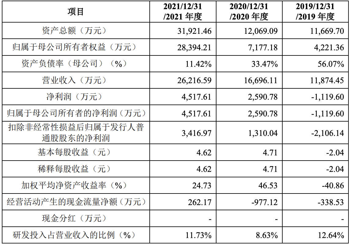 博雅科技拟在科创板募资7.5亿元，业务规模和盈利能力较快