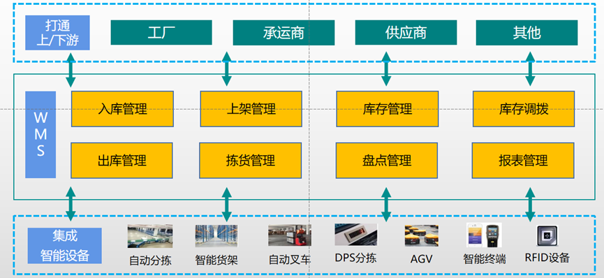 「磅旗科技•案例分享」引进智能化立体库仓储管理系统WMS