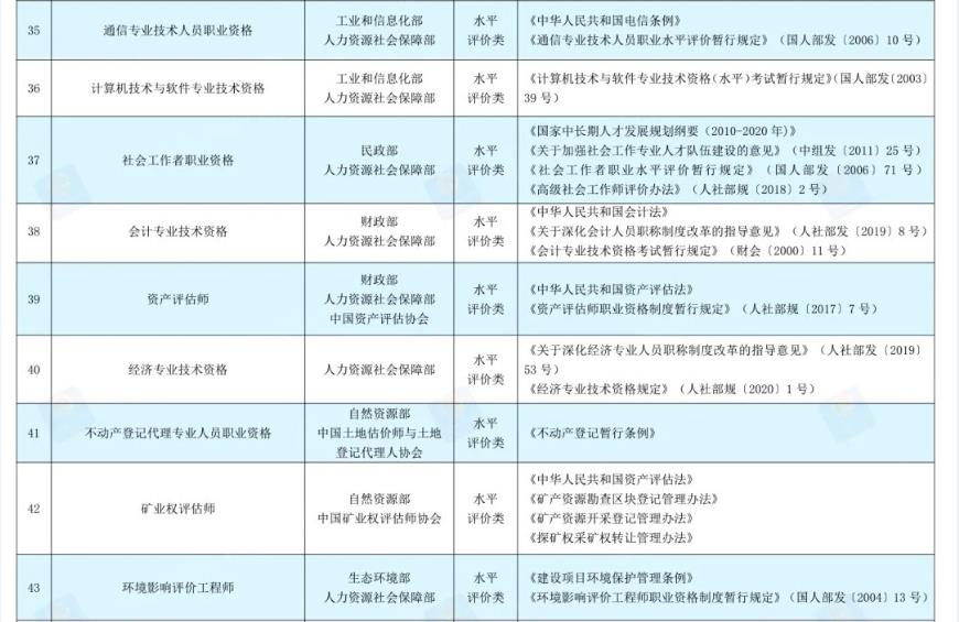 含金量最高的十大职业资格证书(国家职业资格目录更新，2022年哪些证书的含金量高，更值得考)