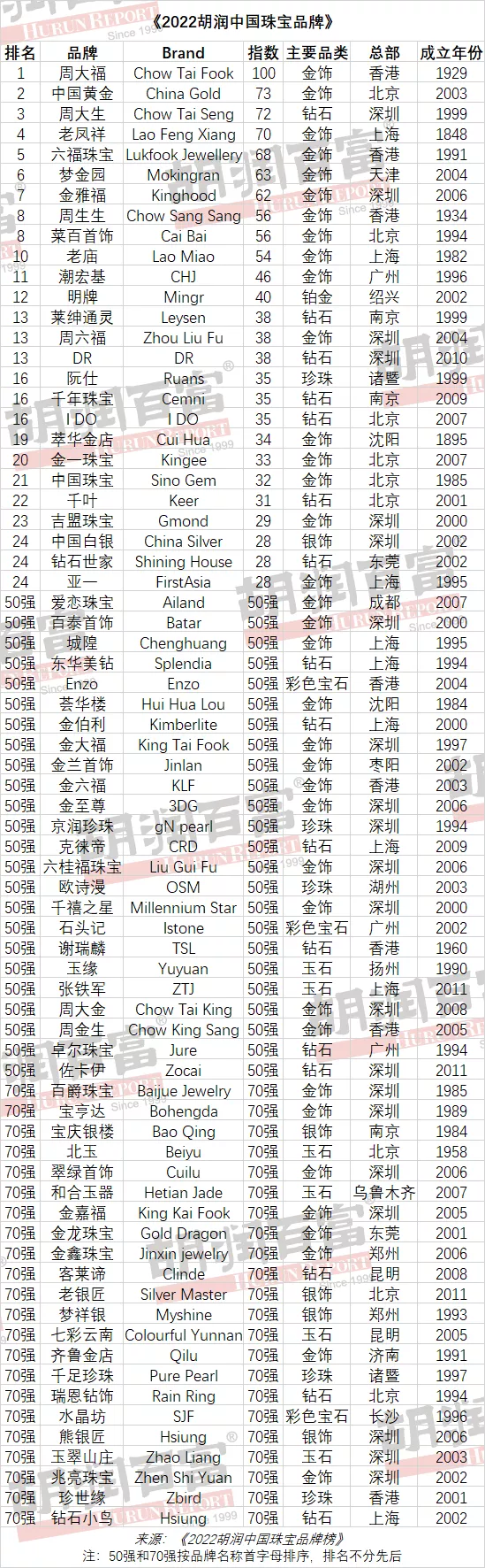 最受信赖中国黄金珠宝玉石品牌｜《2022胡润中国珠宝品牌榜》发布