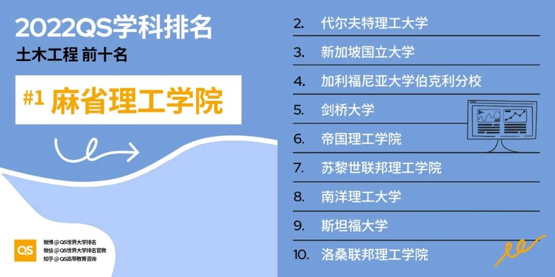 QS发布2022年世界大学学科排名！MIT哈佛实力霸榜