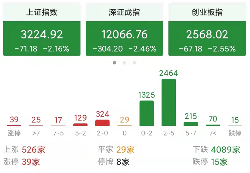 「imtoken下载」今天a股为何会再次跳空杀跌？背后的原因是什么？