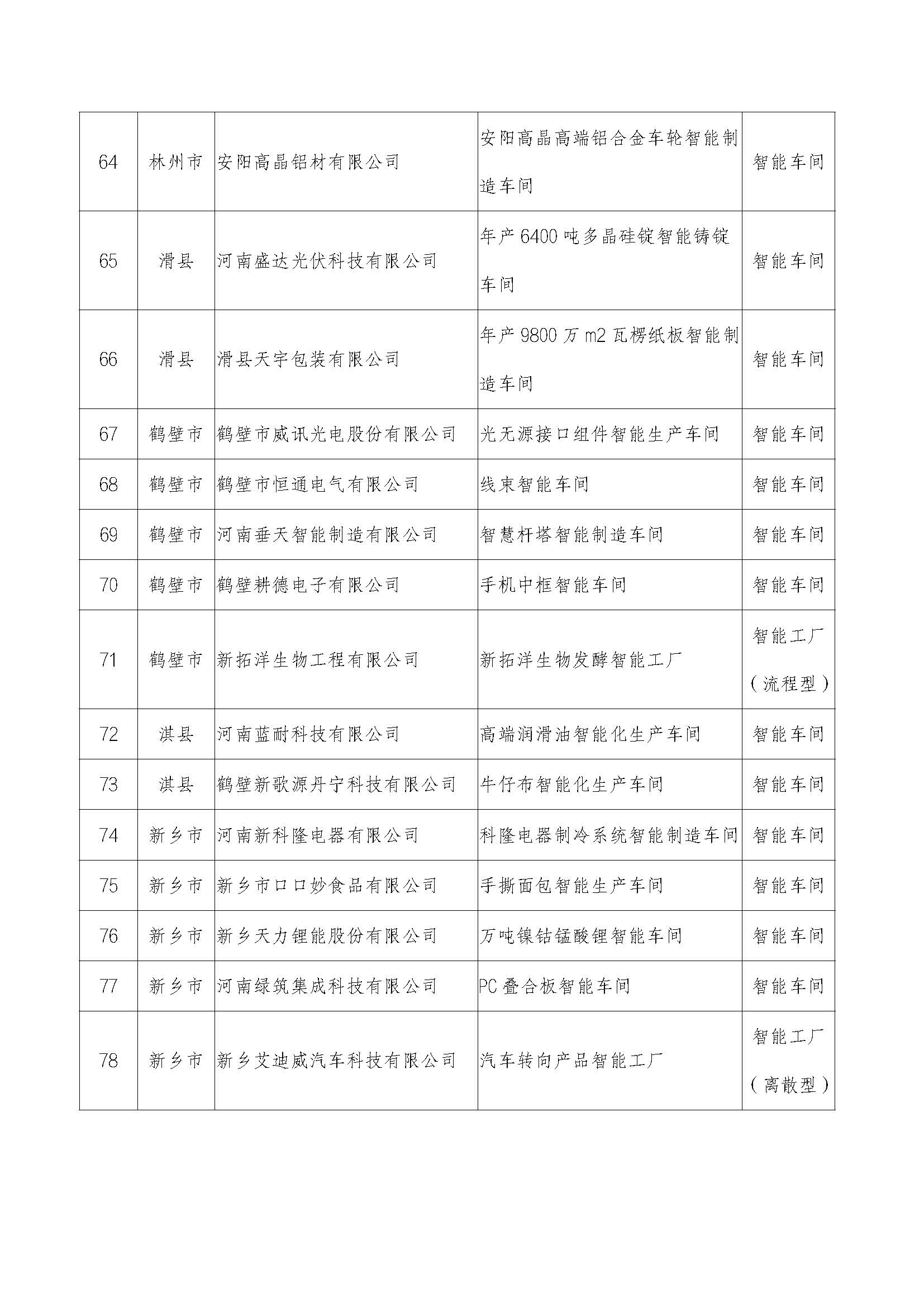 2022年河南省智能车间智能工厂拟确定名单