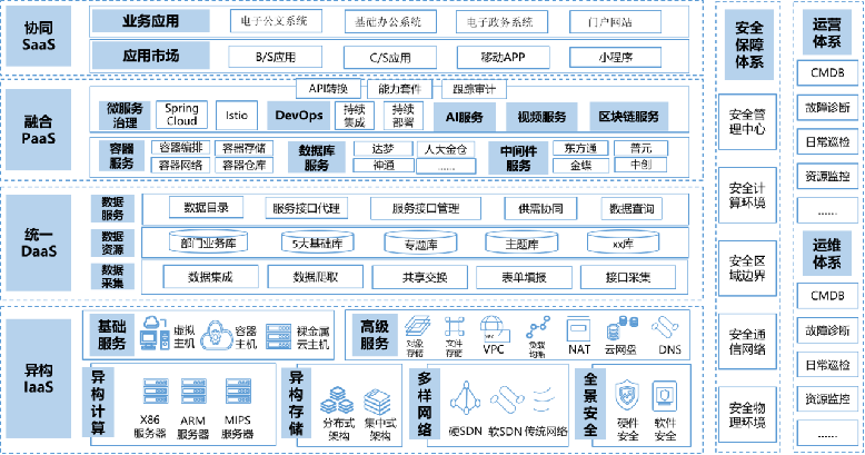 民生银行率先启动全栈信创云应用实践 携天宫为金融数字化转型打样