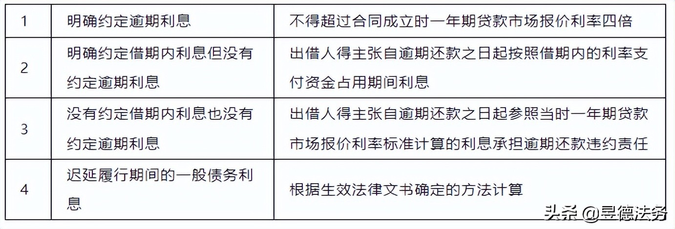 民间借贷纠纷利息核算标准及依据（2022版）