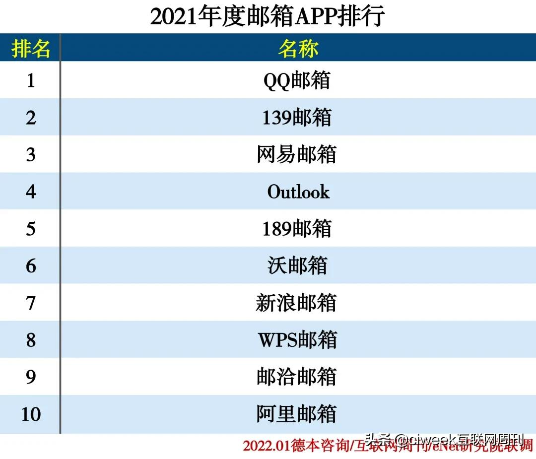 2021年度APP分类排行