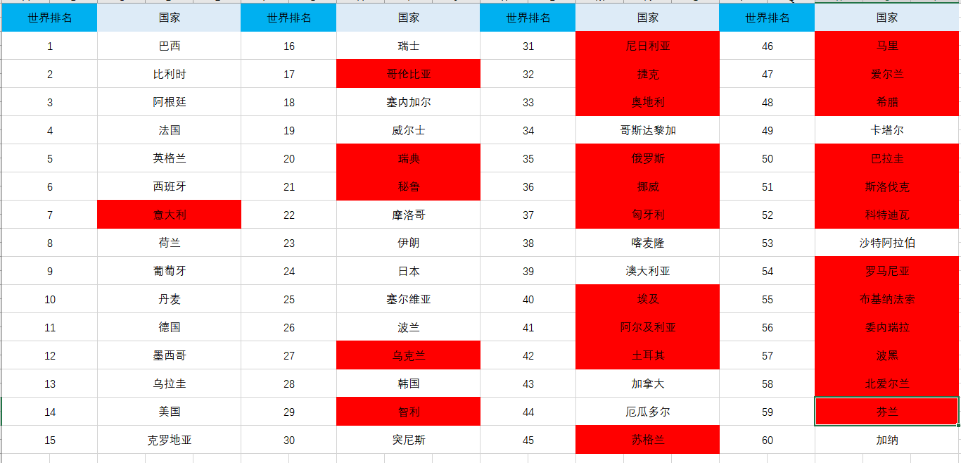 世界杯为什么是32支球队(卡塔尔世界杯一共几支球队？这些球队最新世界排名你都知道吗？)