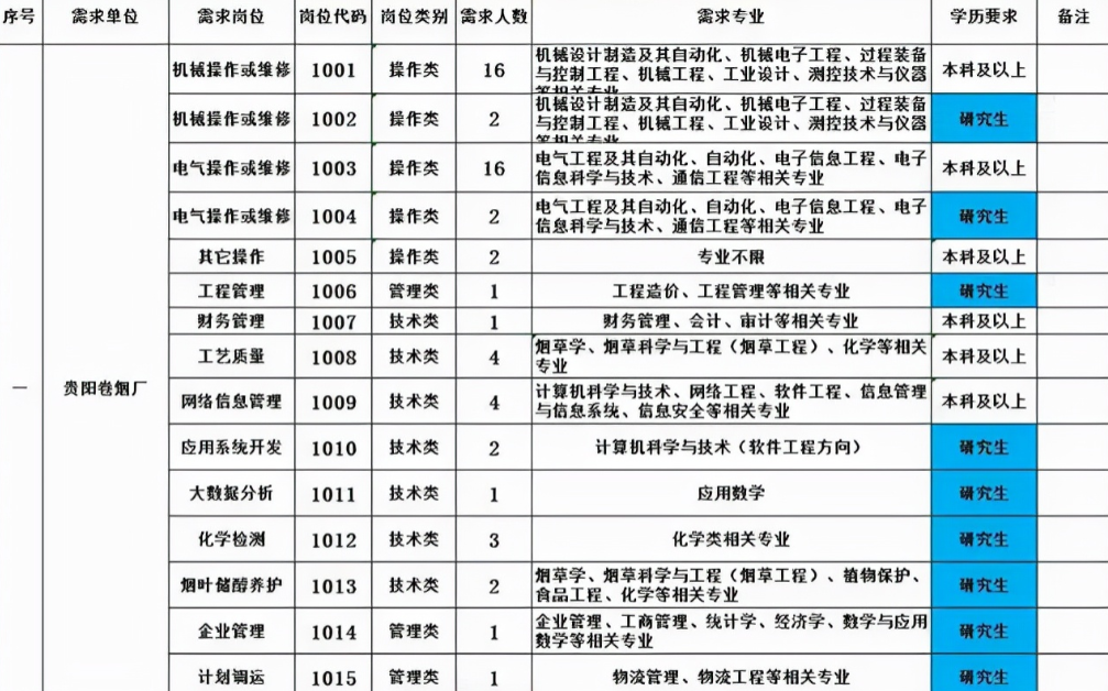 中国烟草公开招聘200人，入职即享优厚福利待遇，往届生也可报考