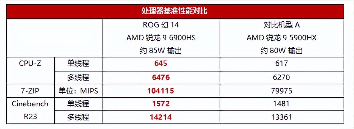 6nm工艺加持！轻薄全能本中的信仰巅峰！ROG幻14 锐龙9 6900HS版深度测评