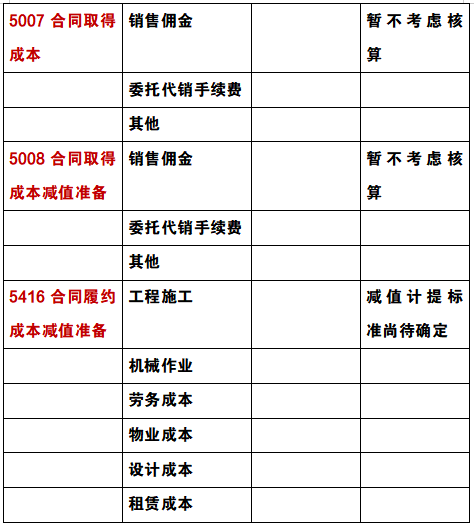 2022年新收入准则建筑施工项目的账务处理，附案例解析，收藏备用
