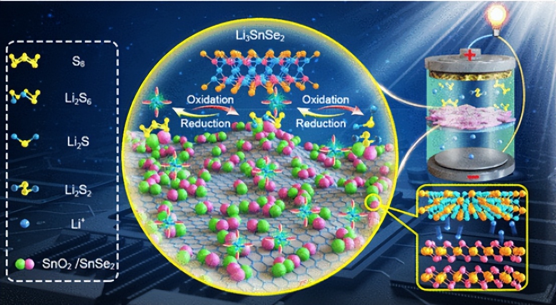 华东理工大学在锂硫电池研究获新进展