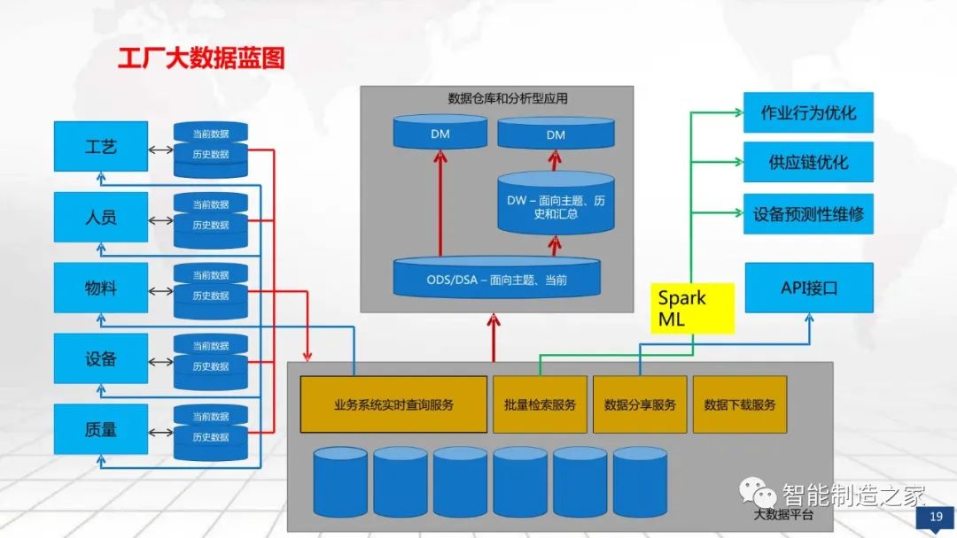 数字化工厂大数据顶层规划与建设方案