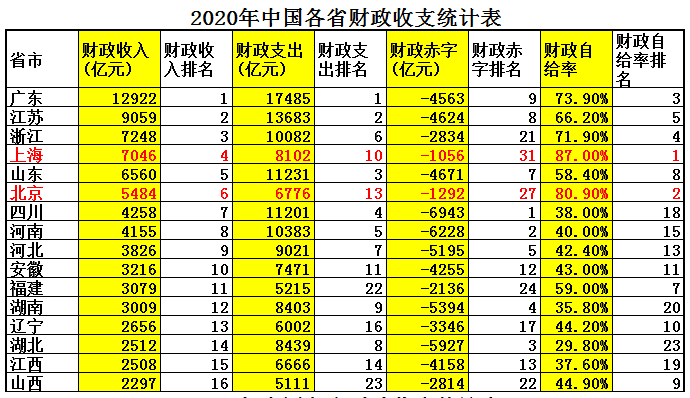 北京Vs上海，大数据对比，看看谁才是中国最强市