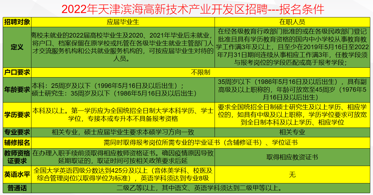 天津滨海新区教师招聘（天津滨海高新区2022年中小学教职人员公开招聘56人公告）