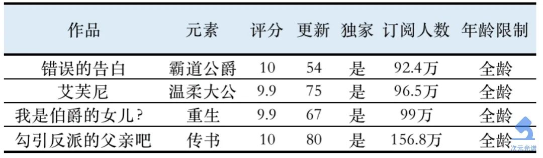 韩国第二大网漫平台的畅销作品（2021年度版） | 次元光谱