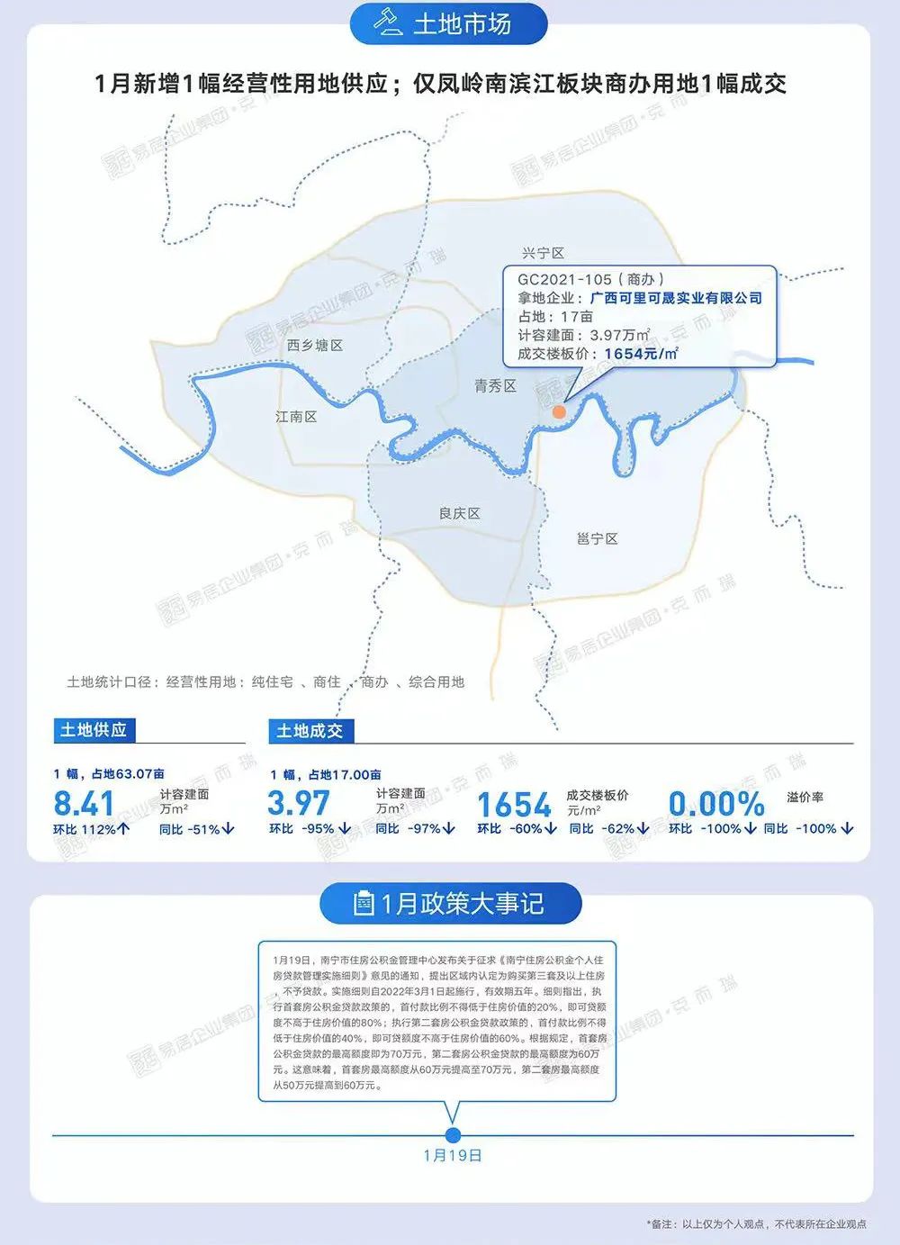 南宁楼市2022年开局不利，1月份新房供需量价齐降