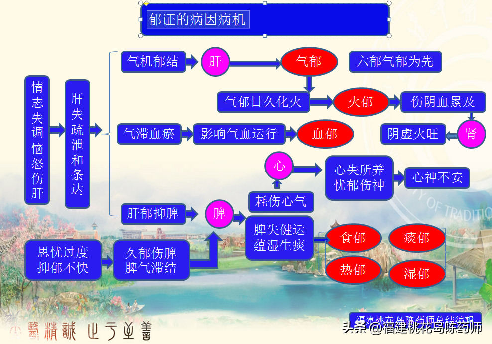 一文说透抑郁症的中西医治疗方法